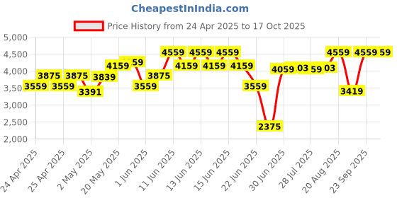 ajio.com Schipper A Visit to Berlin Painting Board schipper Price History Graph from 24 Apr 2025 to 16 Oct 2025