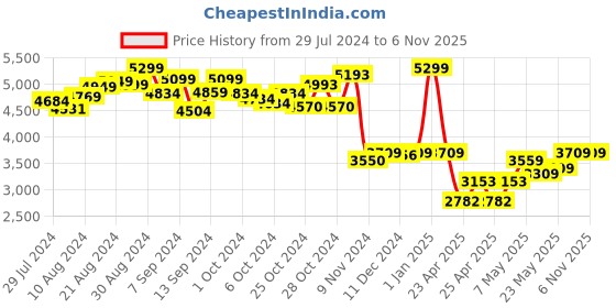 ajio.com Schipper MNZ Exotic Flower Dreams Painting Board schipper Price History Graph from 29 Jul 2024 to 5 Nov 2025