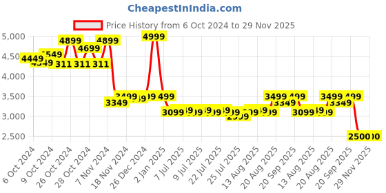 ajio.com Schipper MNZ Northern lights Painting Board schipper Price History Graph from 6 Oct 2024 to 16 Nov 2025