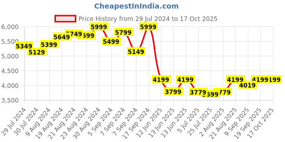 ajio.com Schipper MNZ The Starry Night Painting Board schipper Price History Graph from 29 Jul 2024 to 16 Oct 2025