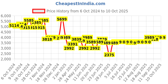ajio.com Schipper Phoenix From The Ashes Painting Board schipper Price History Graph from 6 Oct 2024 to 9 Oct 2025