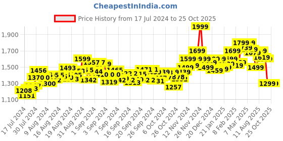 ajio.com scholl Flat Sandals with Laser-Cut scholl Price History Graph from 17 Jul 2024 to 24 Oct 2025