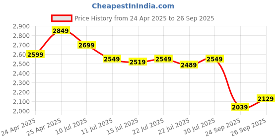 ajio.com scholl Men Slip-on Sandals with Genuine Leather Upper scholl Price History Graph from 24 Apr 2025 to 26 Sep 2025