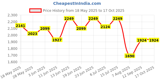 ajio.com scholl Men Slip-On Thong-Style Flip-Flops  scholl Price History Graph from 18 May 2025 to 16 Oct 2025