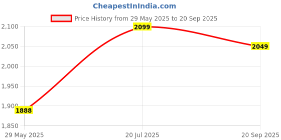 ajio.com scholl Men Thong-Style Flip-Flops  scholl Price History Graph from 29 May 2025 to 20 Sep 2025