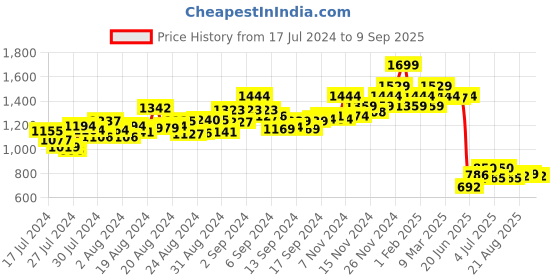 ajio.com scholl Open Toe Slip-On Flat Sandals scholl Price History Graph from 17 Jul 2024 to 9 Sep 2025