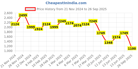 ajio.com scholl Open-Toe Slip-On Flat Sandals scholl Price History Graph from 21 Nov 2024 to 26 Sep 2025