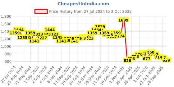 ajio.com scholl Slip-On V-strap Sandals scholl Price History Graph from 27 Jul 2024 to 2 Oct 2025