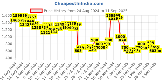 ajio.com scholl Solid Toe-Ring Sandals scholl Price History Graph from 24 Aug 2024 to 11 Sep 2025