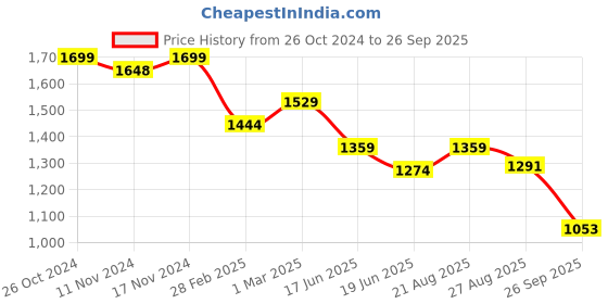 ajio.com scholl Women Genuine Leather Thong-Strap Sandals scholl Price History Graph from 26 Oct 2024 to 26 Sep 2025