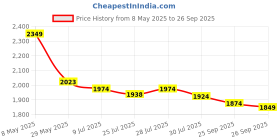 ajio.com scholl Women Heeled Sandals with Synthetic Upper scholl Price History Graph from 8 May 2025 to 26 Sep 2025