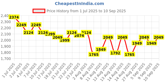 ajio.com scholl Women Open-Toe Slip-On Sandals scholl Price History Graph from 1 Jul 2025 to 10 Sep 2025