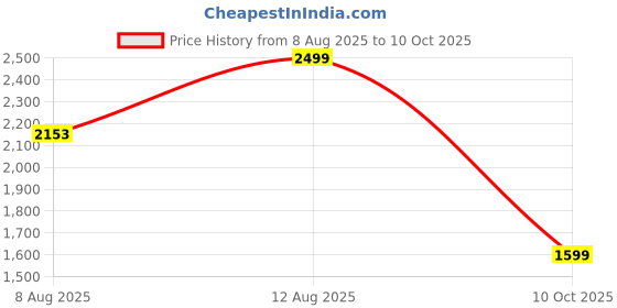ajio.com scholl Women Slides with PU Upper scholl Price History Graph from 8 Aug 2025 to 10 Oct 2025