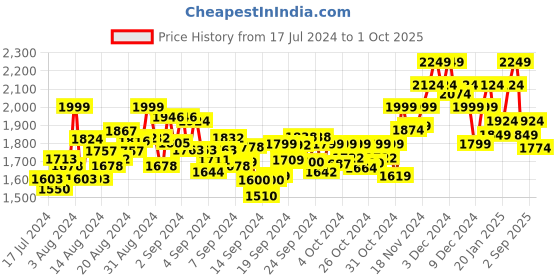 ajio.com scholl Women Slip-On Open-Toe Platforms scholl Price History Graph from 17 Jul 2024 to 1 Oct 2025
