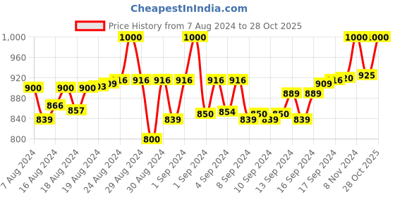 ajio.com passion petals School Backpack with Pouch passion petals Price History Graph from 7 Aug 2024 to 28 Oct 2025