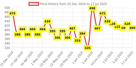 ajio.com 3mads School Bus Theme Sharpener & Geometry Box 3mads Price History Graph from 25 Dec 2024 to 15 Jul 2025