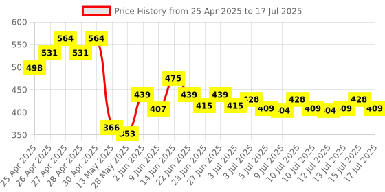 ajio.com 3mads School Bus Theme Sharpener & Geometry Box 3mads Price History Graph from 25 Apr 2025 to 17 Jul 2025