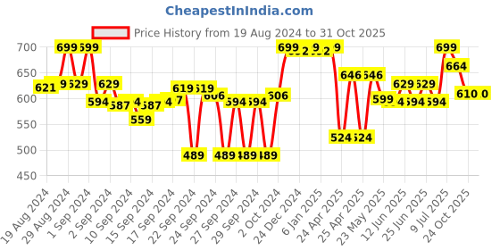 ajio.com liberty School Shoes with Buckle Fastening liberty Price History Graph from 19 Aug 2024 to 30 Oct 2025