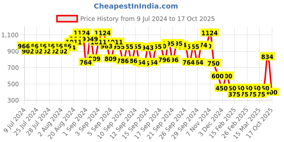 ajio.com schumann Basket-Weave Slip-On Formal Shoes schumann Price History Graph from 9 Jul 2024 to 17 Oct 2025