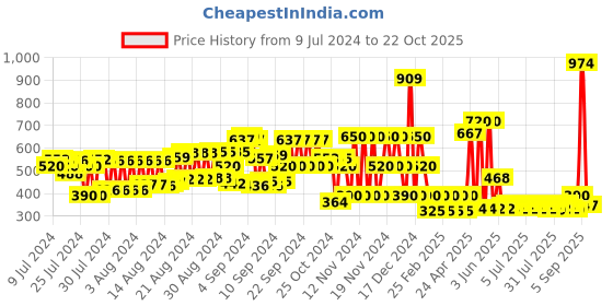 ajio.com schumann Basket-Weave Slip-On Shoes schumann Price History Graph from 9 Jul 2024 to 22 Oct 2025