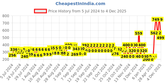 ajio.com schumann Criss-Cross Strap Sandals with Buckle Fastening schumann Price History Graph from 5 Jul 2024 to 4 Dec 2025