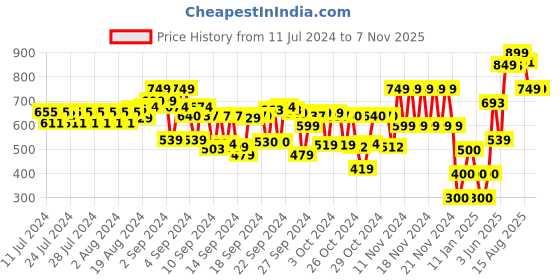 ajio.com schumann Cross Strap Slip-On Sandals schumann Price History Graph from 11 Jul 2024 to 7 Nov 2025