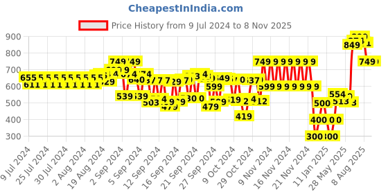 ajio.com schumann Cross Strap Slip-On Sandals schumann Price History Graph from 9 Jul 2024 to 7 Nov 2025