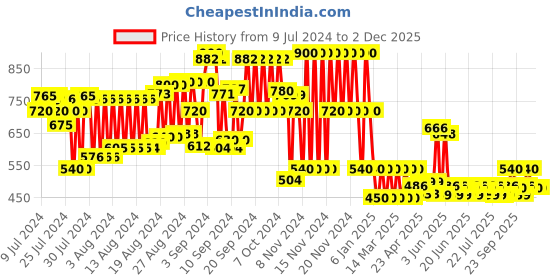 ajio.com schumann Embossed Slip-On Loafers with Metal Accent schumann Price History Graph from 9 Jul 2024 to 1 Dec 2025