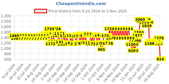 ajio.com schumann Lace-Up Derby Shoes schumann Price History Graph from 9 Jul 2024 to 2 Nov 2025
