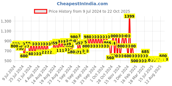 ajio.com schumann Loafers with Metal Accent schumann Price History Graph from 9 Jul 2024 to 22 Oct 2025
