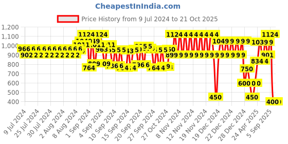 ajio.com schumann Low-Top Lace-Up Derby Shoes schumann Price History Graph from 9 Jul 2024 to 21 Oct 2025