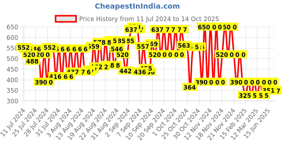 ajio.com schumann Low-Top Lace-Up Shoes schumann Price History Graph from 11 Jul 2024 to 14 Oct 2025