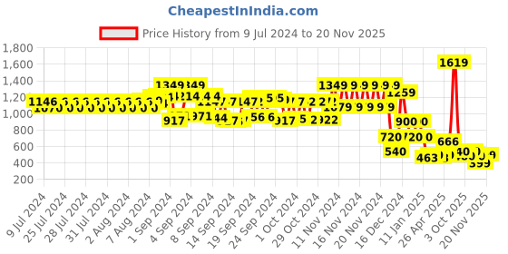 ajio.com schumann Low-Top Loafers with Metal Accent schumann Price History Graph from 9 Jul 2024 to 20 Nov 2025
