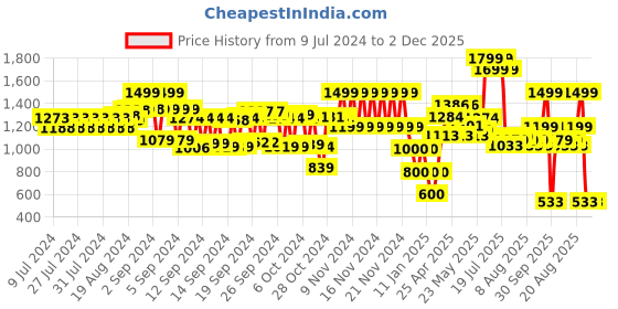 ajio.com schumann Low-Top Slip-On Formal Shoes schumann Price History Graph from 9 Jul 2024 to 2 Dec 2025