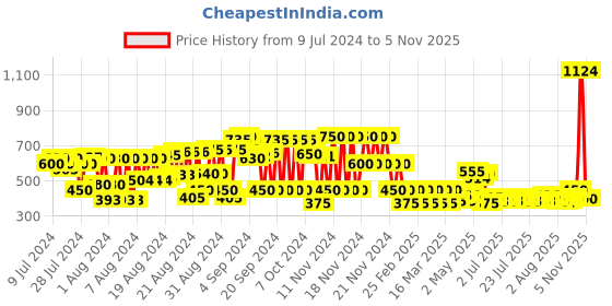 ajio.com schumann Low-Top Slip-On Loafers schumann Price History Graph from 9 Jul 2024 to 5 Nov 2025
