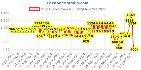 ajio.com schumann Low-Top Slip-On Shoes schumann Price History Graph from 9 Jul 2024 to 4 Oct 2025