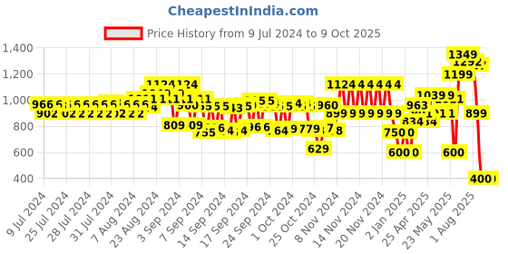 ajio.com schumann Low-Top Slip-On Shoes schumann Price History Graph from 9 Jul 2024 to 4 Oct 2025