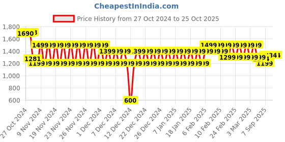 ajio.com schumann Men Ankle-Length Chelsea Boots schumann Price History Graph from 27 Oct 2024 to 25 Oct 2025