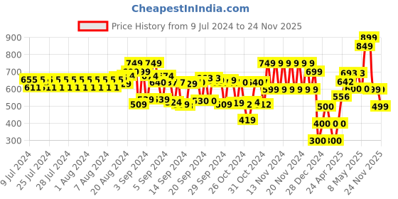ajio.com schumann Men Derby Shoes schumann Price History Graph from 9 Jul 2024 to 24 Nov 2025