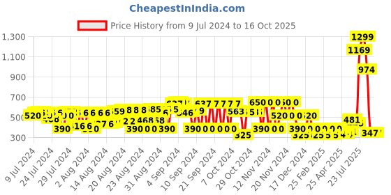 ajio.com schumann Men Embossed Low-Top Loafers schumann Price History Graph from 9 Jul 2024 to 15 Oct 2025
