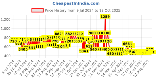 ajio.com schumann Men Lace-Up Brogues Shoes schumann Price History Graph from 9 Jul 2024 to 18 Oct 2025