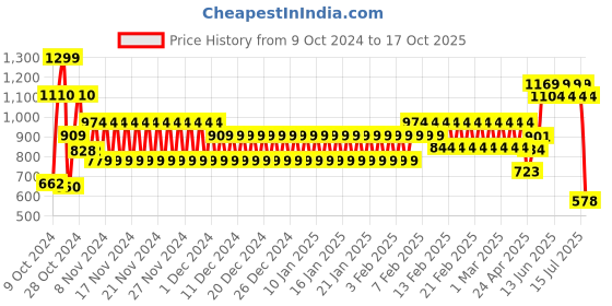 ajio.com schumann Men Lace-Up Derby Shoes schumann Price History Graph from 9 Oct 2024 to 17 Oct 2025