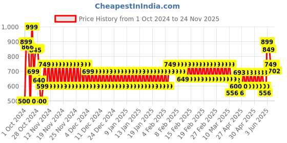 ajio.com schumann Men Lace-Up Derby Shoes schumann Price History Graph from 1 Oct 2024 to 24 Nov 2025