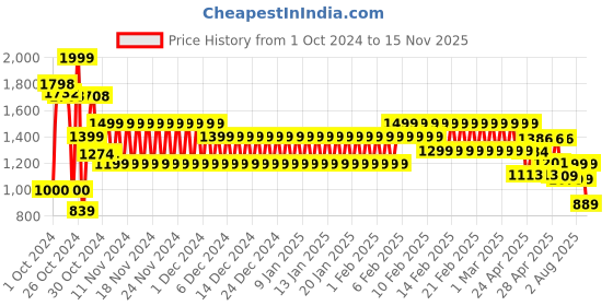 ajio.com schumann Men Lace-Up Derby Shoes schumann Price History Graph from 1 Oct 2024 to 15 Nov 2025