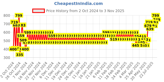 ajio.com schumann Men Lace-Up Derby Shoes schumann Price History Graph from 2 Oct 2024 to 3 Nov 2025