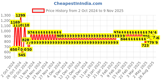 ajio.com schumann Men Lace-Up Derby Shoes schumann Price History Graph from 2 Oct 2024 to 9 Nov 2025