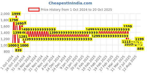 ajio.com schumann Men Lace-Up Derby Shoes schumann Price History Graph from 1 Oct 2024 to 20 Oct 2025