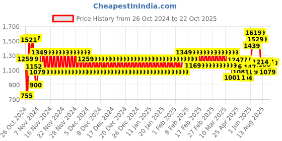 ajio.com schumann Men Lace-Up Derby Shoes schumann Price History Graph from 26 Oct 2024 to 22 Oct 2025