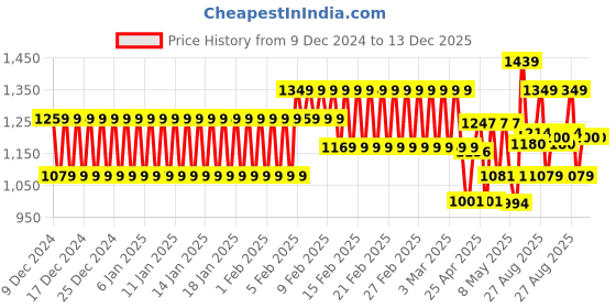 ajio.com schumann Men Lace-Up Oxford Shoes schumann Price History Graph from 9 Dec 2024 to 13 Dec 2025