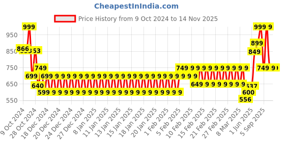 ajio.com schumann Men Leather Belt with Pin-Buckle Closure schumann Price History Graph from 9 Oct 2024 to 13 Nov 2025